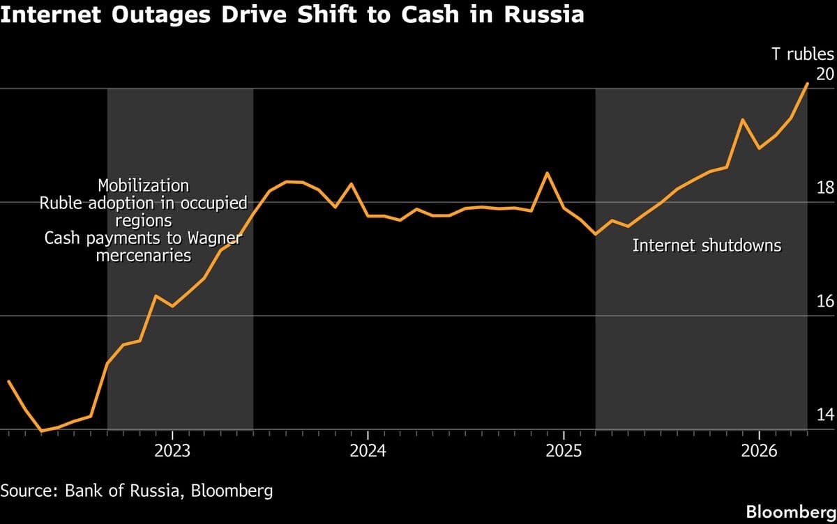 Russians Turn to Cash as Internet Blackouts Undo Digital Economy