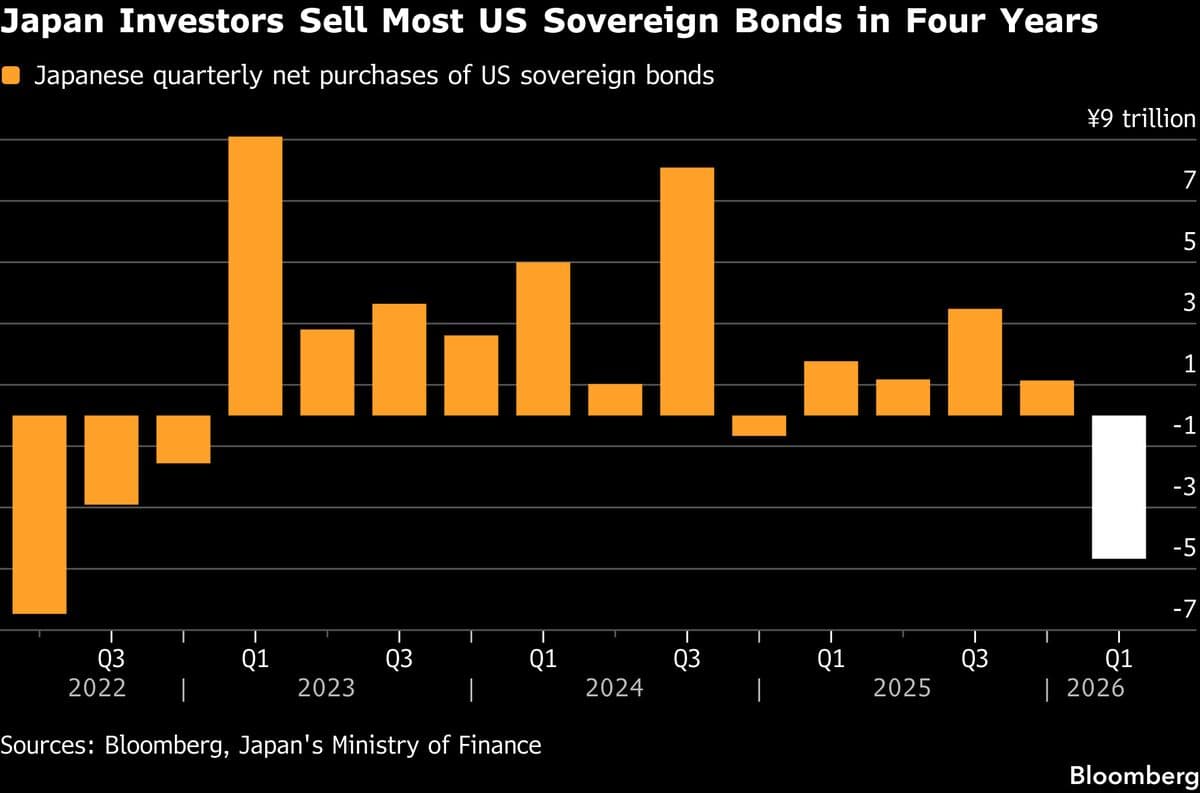 Japanese Investors Sell Significant Amounts of US Debt Amid Fed Policy Shift