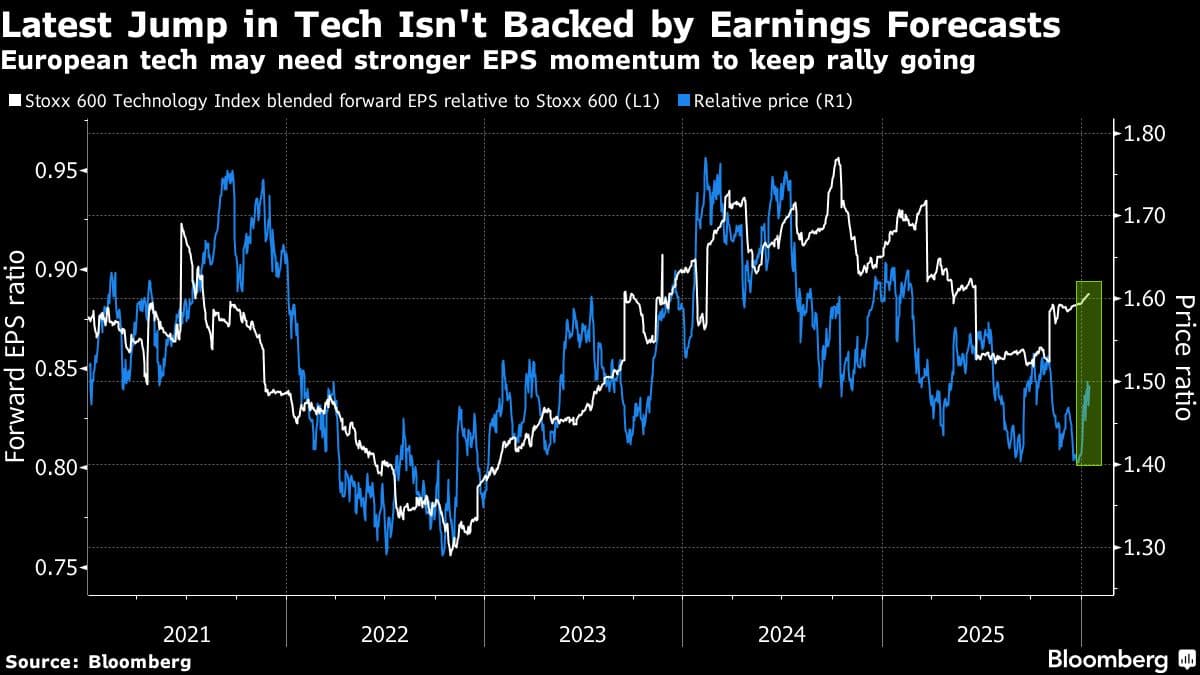 Even for Tech Exposure, Europe Is the Market to Be in Right Now