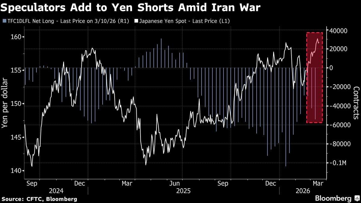 Hedge Funds Bet BOJ to Lift Yen, JGB Yields With Hawkish Hints