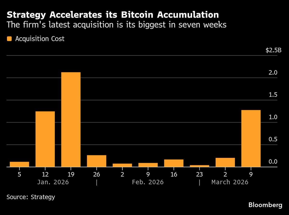 Strategy Buys $1.3 Billion of Bitcoin Using Mostly Common Stock