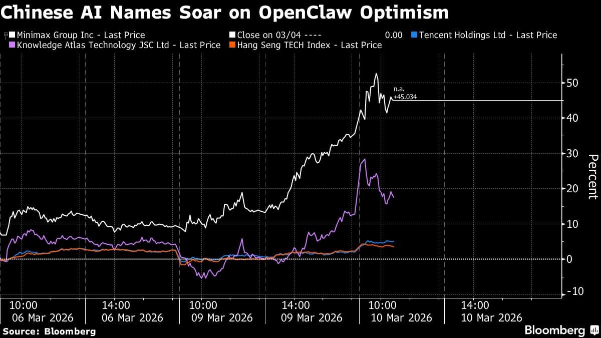Tencent, Zhipu Shares Jump on Launches of AI Agents Tapping Into OpenClaw