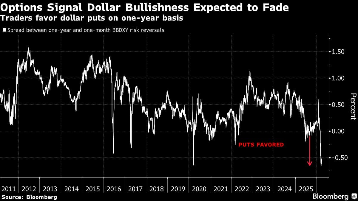 Dollar’s Best Month Since July Roils Wall Street’s FX Roadmap