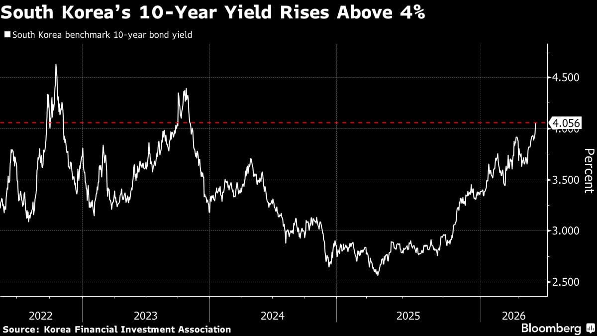 South Korea's 10-Year Bond Yield Exceeds 4% Amid Rate-Hike Expectations