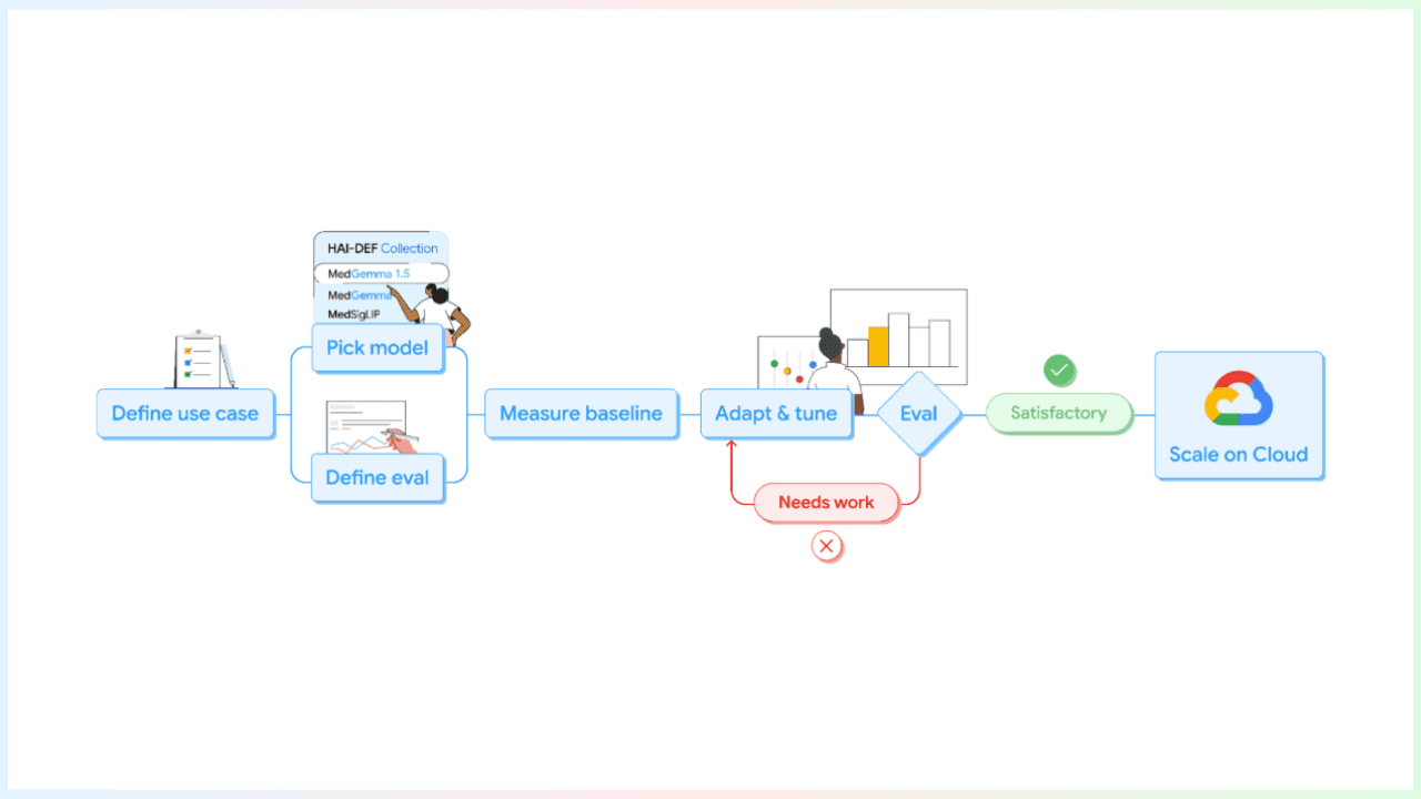 Google'dan iki yeni tıbbi model: MedGemma 1.5 ve MedASR