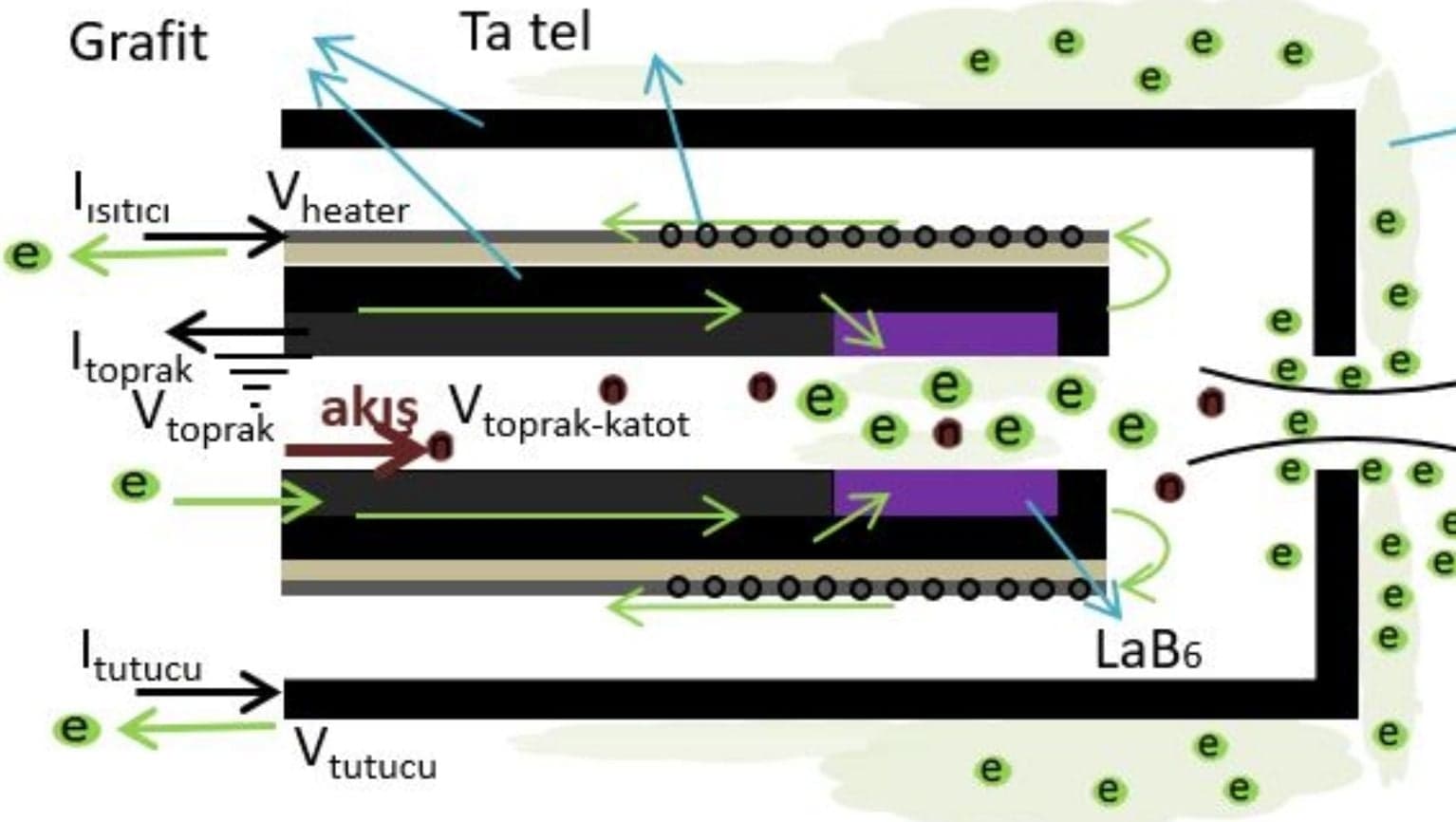 Hall İtki Sistemlerinde Kullanılmak Üzere Tasarlanan Elektron Kaynağı: Oyuk Katot Nedir?