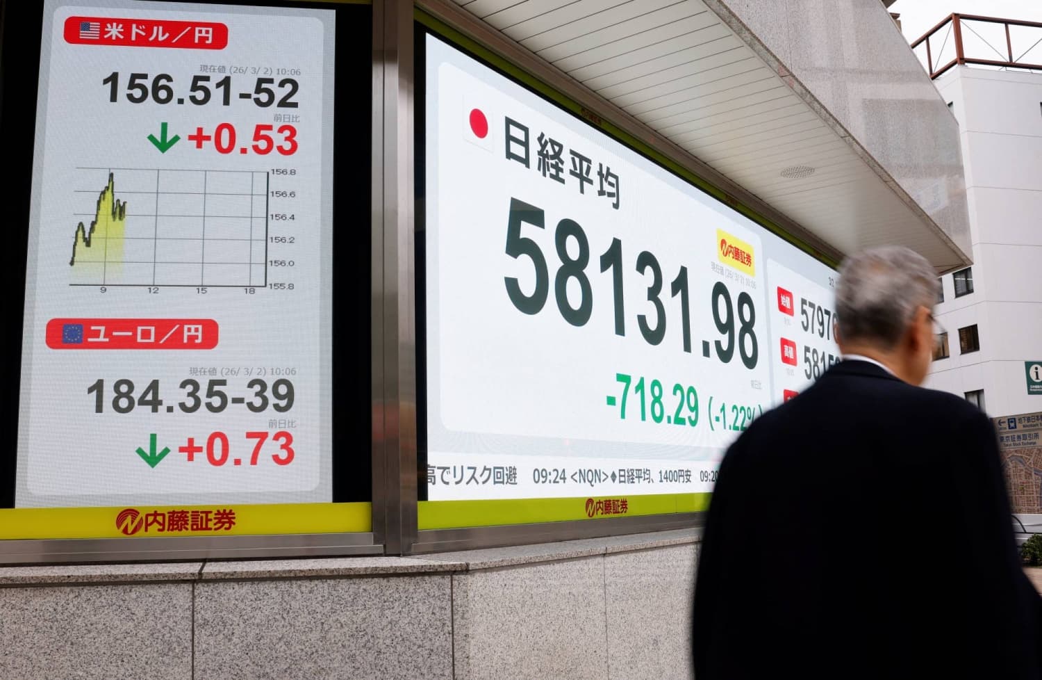 Nikkei 225 declines more than 6% as oil breaks $100 a barrel