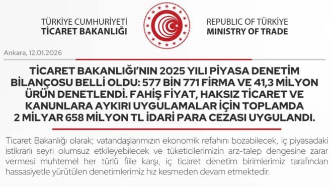 Ticaret Bakanlığı: "Fahiş fiyat ve haksız ticarete 2 milyar 658 milyon TL idari para cezası uygulandı."