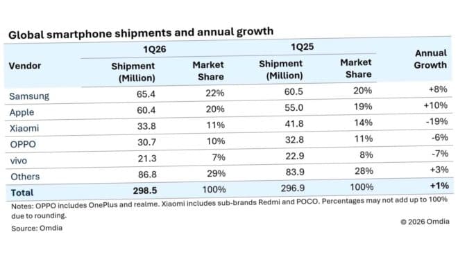 İlk çeyreğin akıllı telefon lideri Samsung oldu