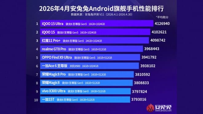 AnTuTu testleri üzerinden en güçlü Android telefon modelleri açıklandı [Nisan 2026]