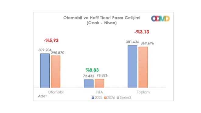 Türkiye’de nisan ayında kaç adet sıfır otomobil satıldığı belli oldu
