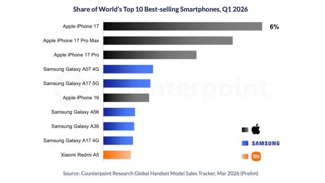 2026’nın ilk çeyreğinde en çok satılan akıllı telefonlar açıklandı