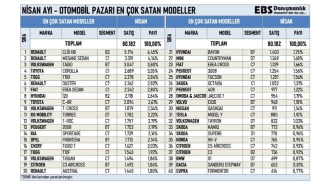 Türkiye’de nisan ayında en çok satılan sıfır otomobil modelleri belli oldu