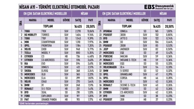 Türkiye’de nisan ayında en çok satılan sıfır elektrikli otomobil modelleri belli oldu