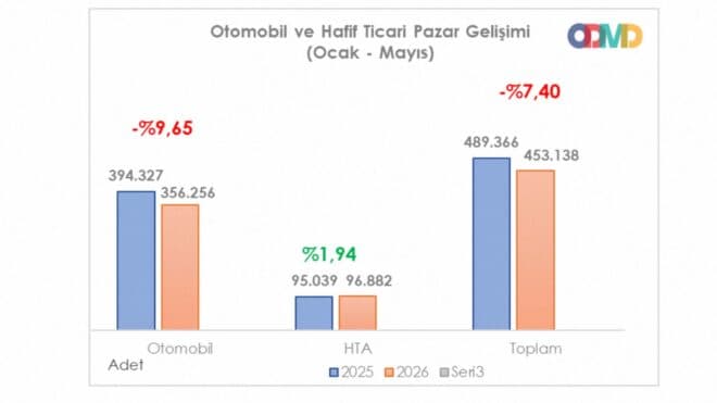Mayıs ayında Türkiye'de sıfır otomobil satışları açıklandı
