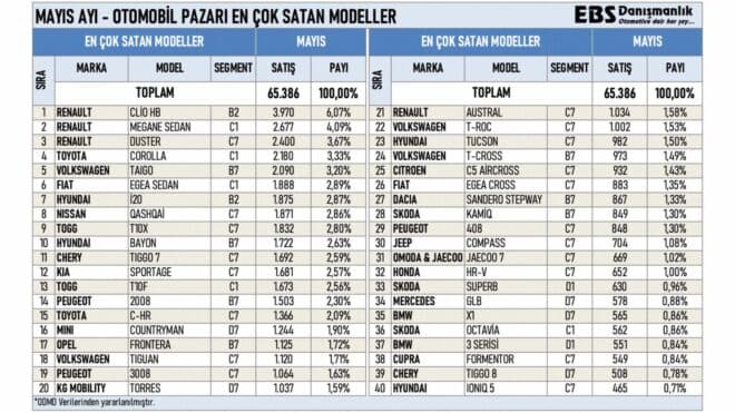 Mayıs ayında Türkiye'de en çok satılan sıfır otomobiller açıklandı
