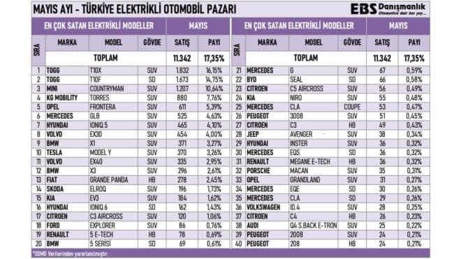 Mayıs ayında Türkiye'de en çok satılan elektrikli otomobiller açıklandı
