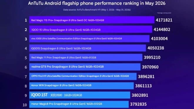 Mayıs 2026'nın en güçlü Android telefonları AnTuTu testleriyle belirlendi