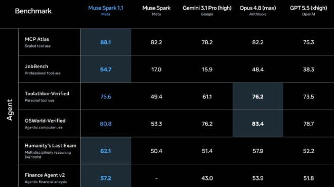 Meta, Muse Spark 1.1 yapay zeka modelini tanıttı