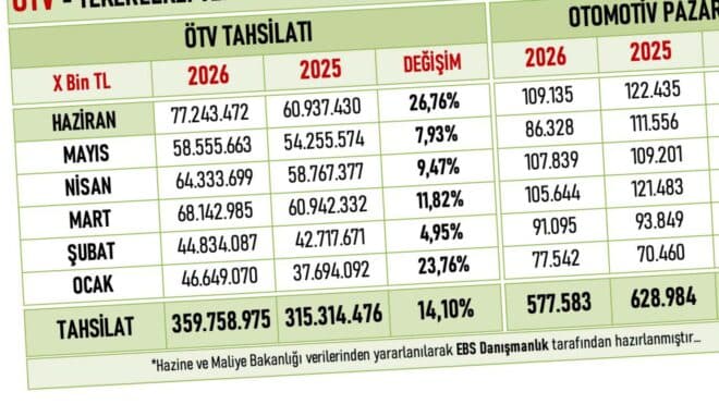 Motorlu taşıtlardan toplanan ÖTV, 6 ayda 359 milyar TL'yi aştı
