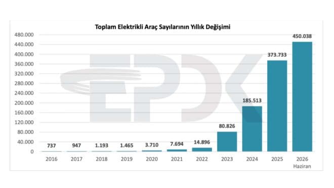 Türkiye'de elektrikli araç sayısı 450 bini geçti, şarj noktası 45 bini aştı