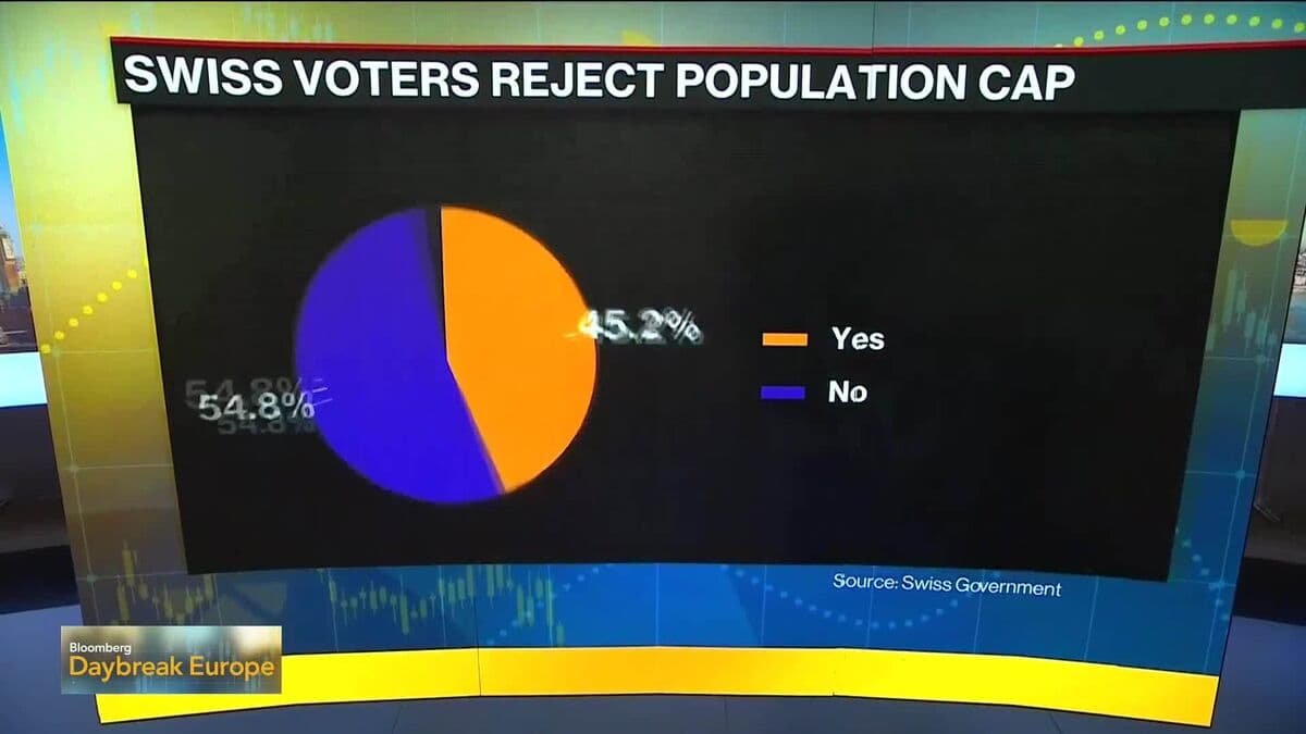 Swiss Voters Reject Proposal to Limit Population to 10 Million