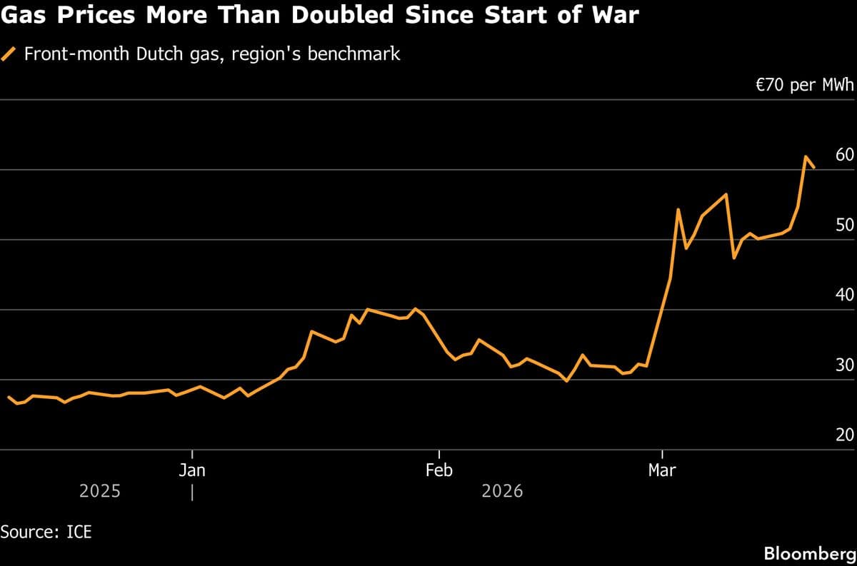 RWE Was Short European Gas Before Biggest Rally in Years