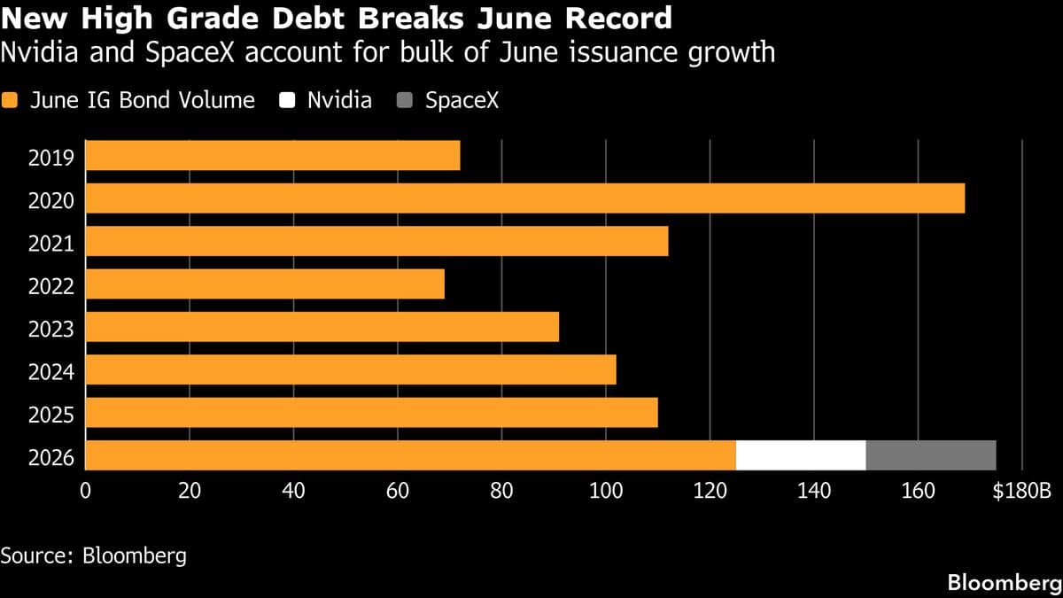 Nvidia and SpaceX Propel US Investment-Grade Bond Sales to June Record