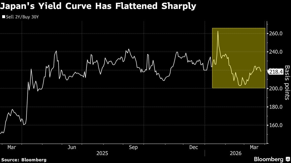 Investors Game Out Stagflation Risk in Japan as Oil Prices Rise