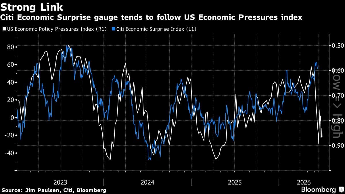 Jim Paulsen Warns Wall Street Traders Overlook Ongoing Policy Risks