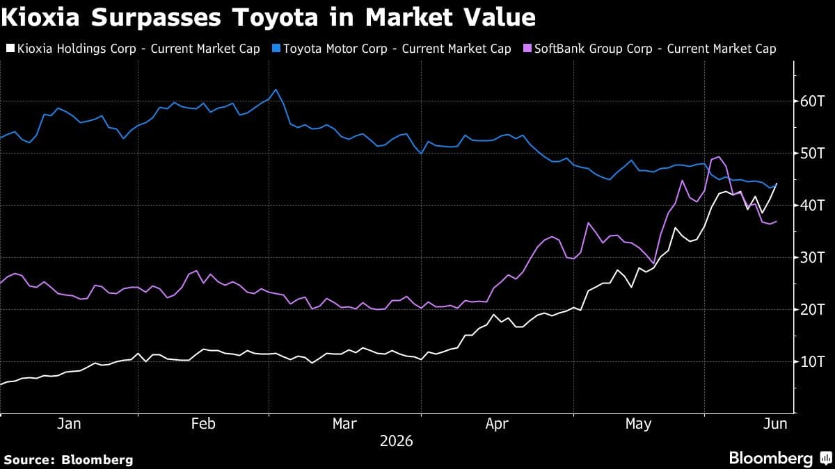 Kioxia Surpasses Toyota as Japan's Most Valuable Company Amid AI Surge