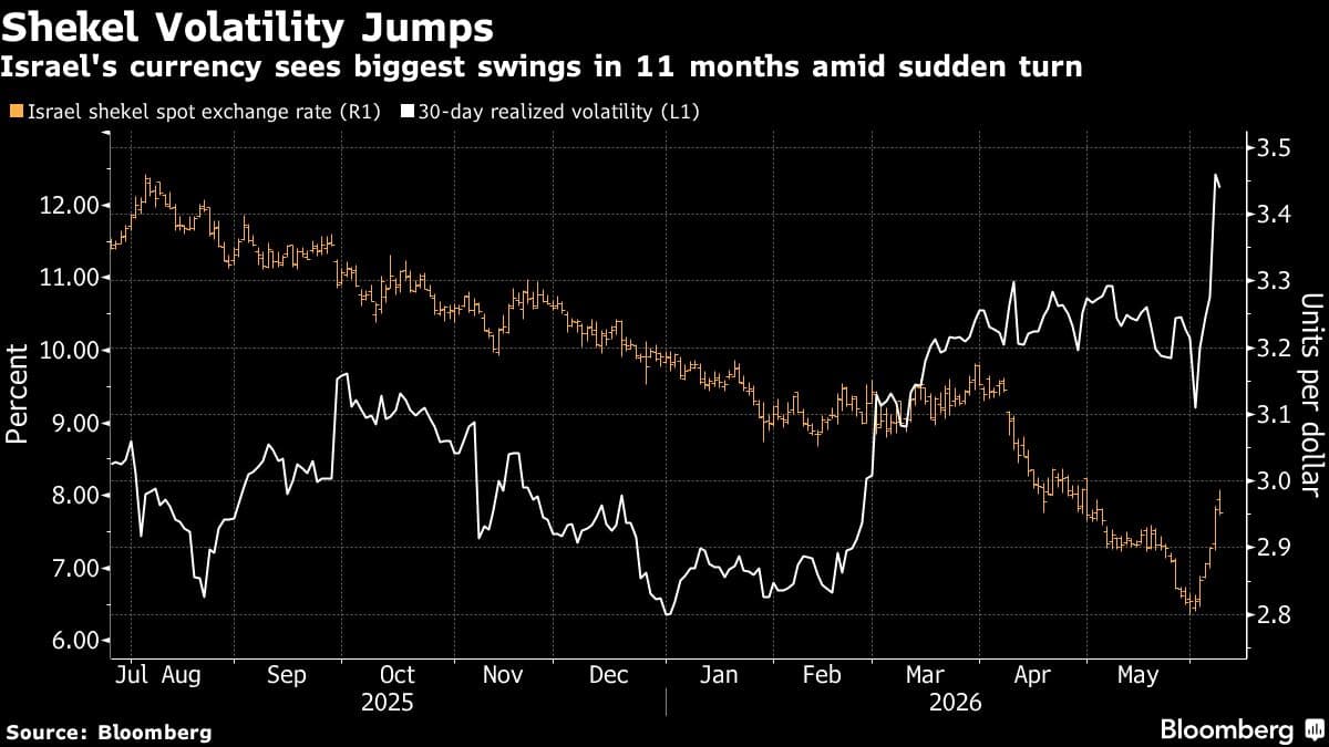 Shekel Transitions from Top Performer to Bottom, Reducing Central Bank Pressure