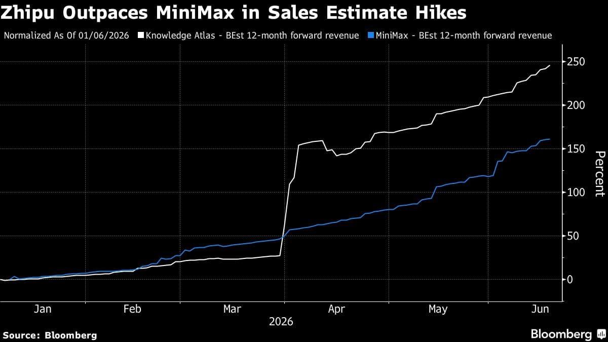 China AI Lab's Stock Rises 170%, Highlighting Diverging Market Trends