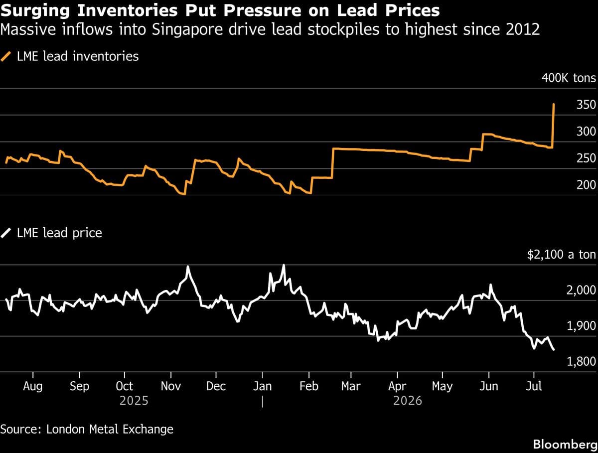 Lead Prices Decline Following Significant Increase in LME Inventories