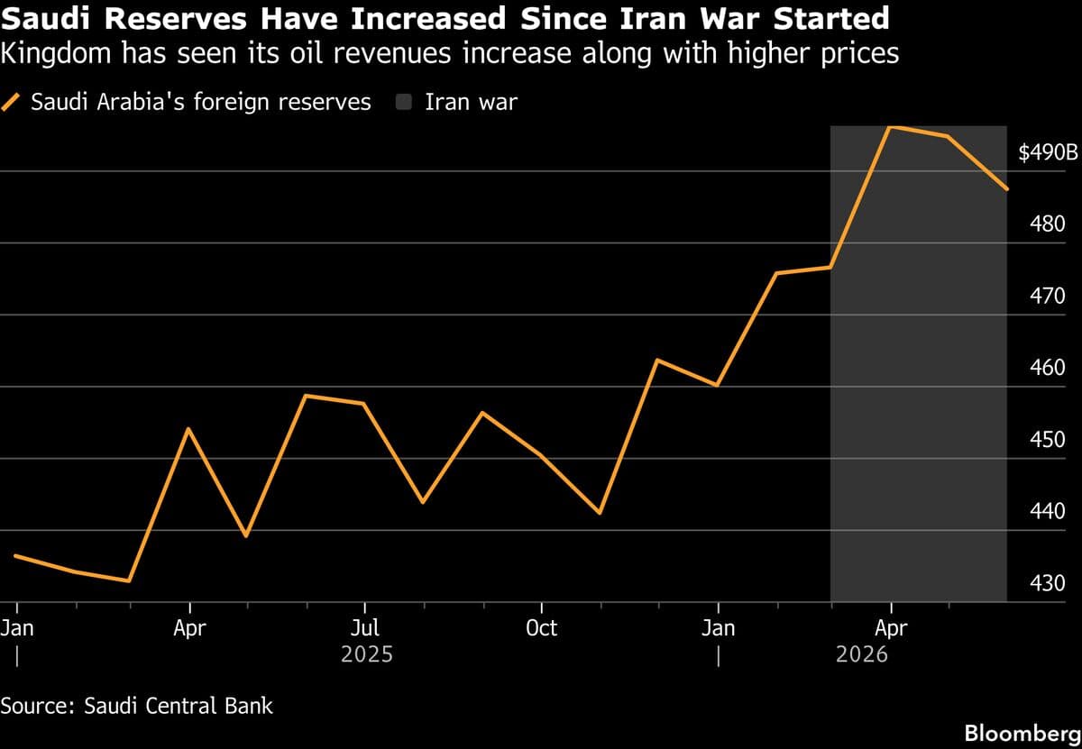 Saudi Central Bank Withdraws Funds from Multiple Asset Managers