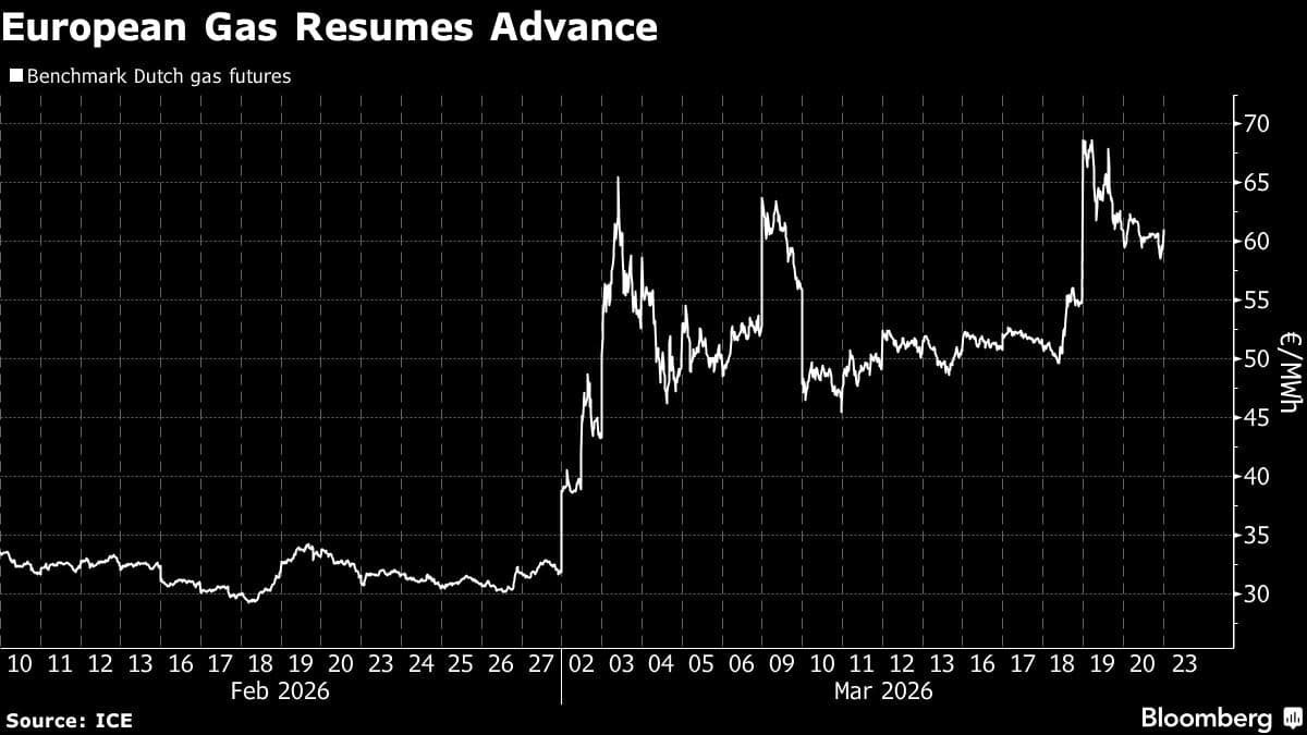 European Gas Resumes Gains as US and Iran Trade Hormuz Threats