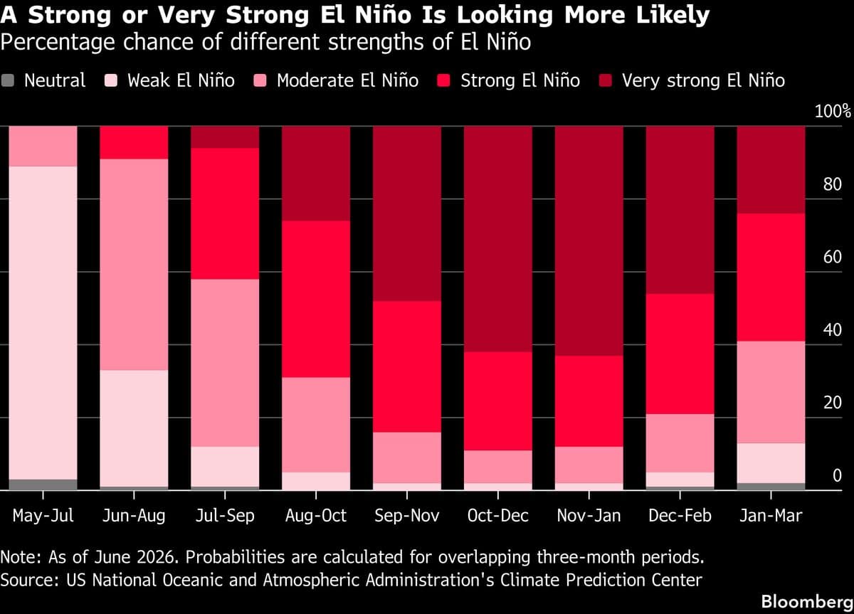 Navigating the Impact of a Rare 'Super El Niño' on Stock Markets