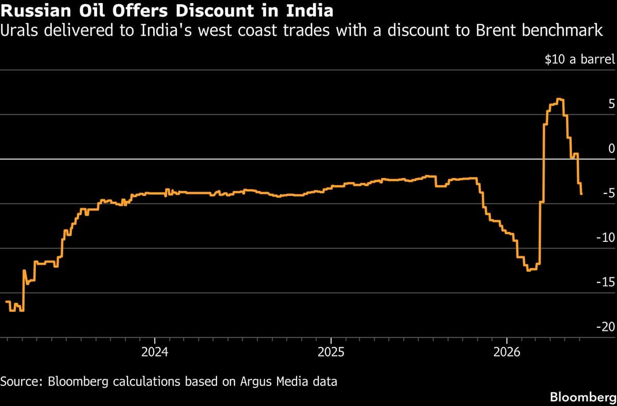 Russian Oil Trades at Discount in India for First Time in Over Two Months