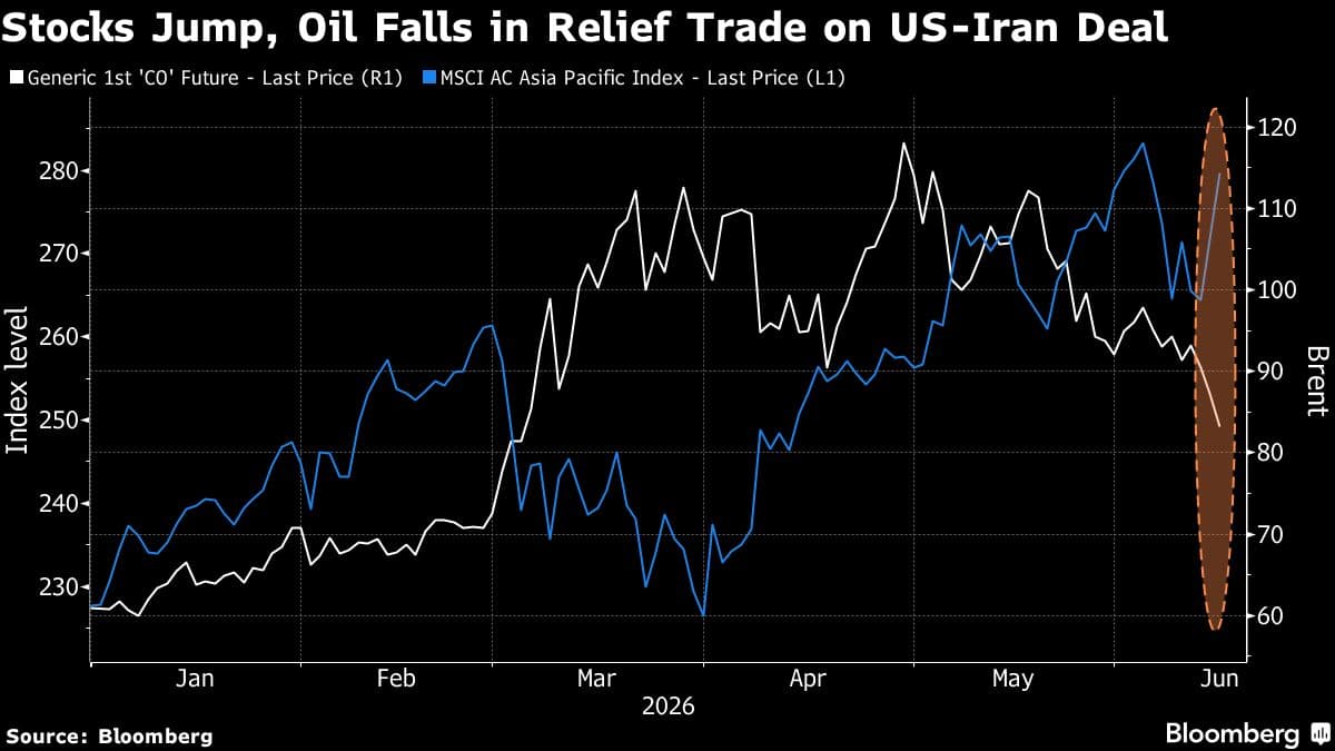 Markets Remain Cautious Despite US-Iran Interim Peace Agreement