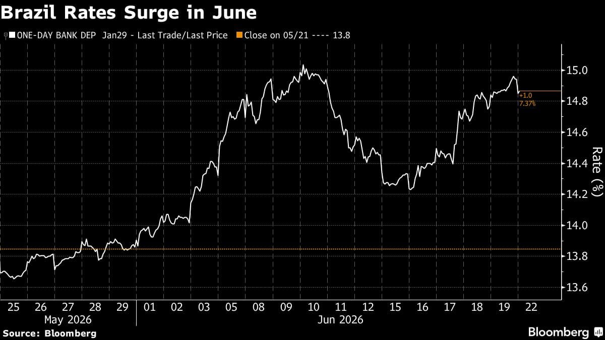 Brazil Takes Steps to Stabilize Markets Following Central Bank Rate Confusion
