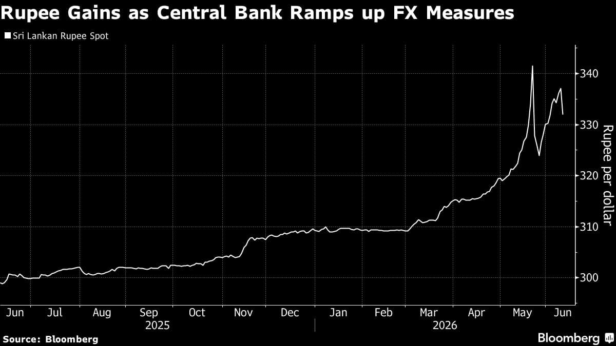 Sri Lankan Rupee Rises 2% Following Central Bank's Export Conversion Policy Change