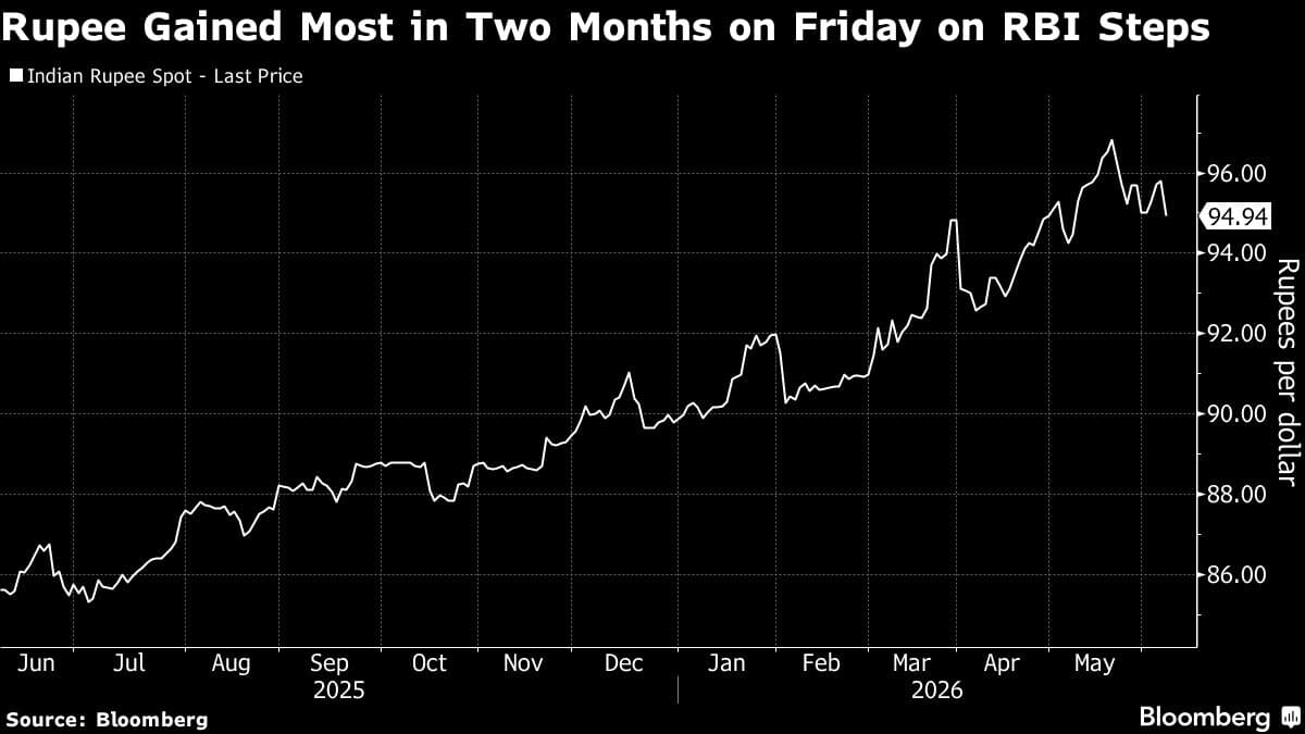 Goldman Sachs Predicts Limited Weakness for Indian Rupee After Inflow Measures