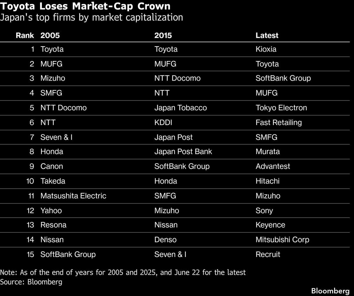 Investors Shift Focus from Japan's Value Stocks to Growth Amid AI Surge