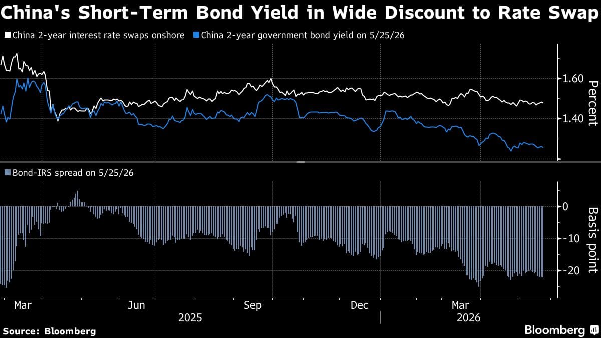 Chinese Investors Turn to Niche Swap Trades Amid Bond Rally Concerns