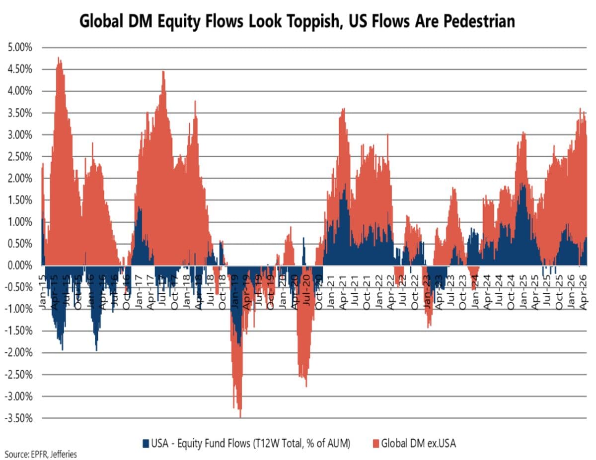 Global Fund Managers Lagging Behind Could Boost S&P's Continued Growth