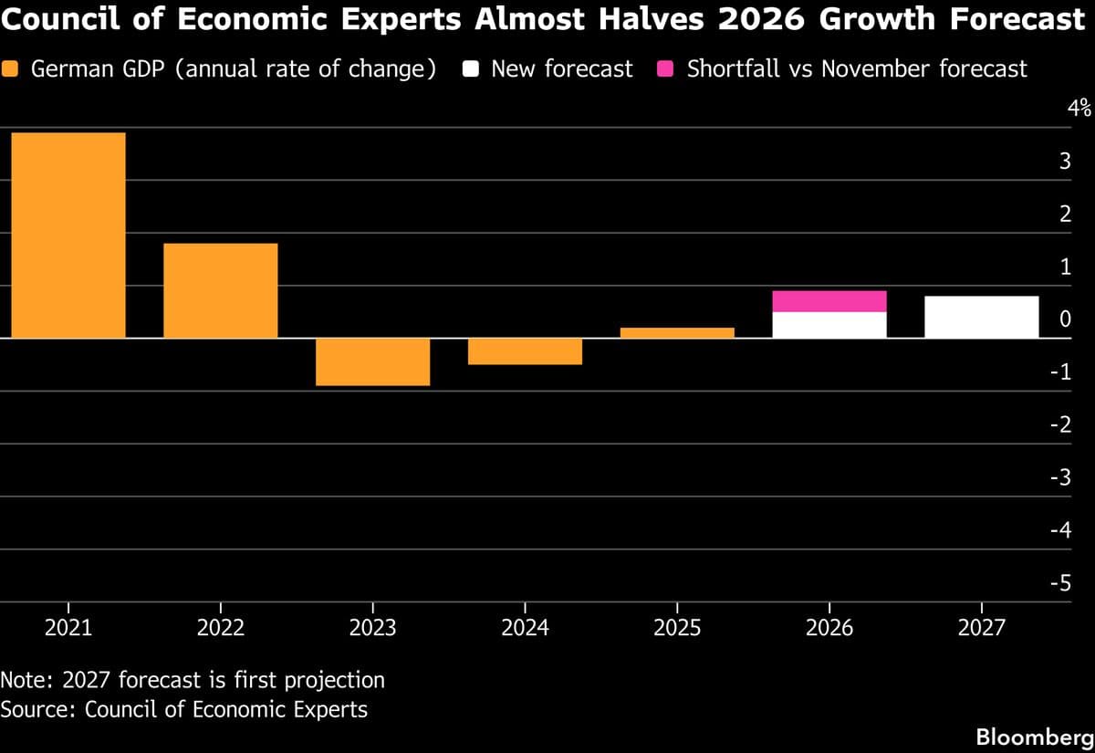Merz Advisers Reduce German Growth Outlook Amid Rising Inflation Concerns