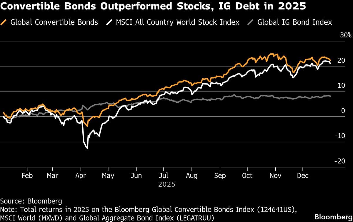 AI Spending Boom Fuels 24-Year High for Convertible Bond Deals