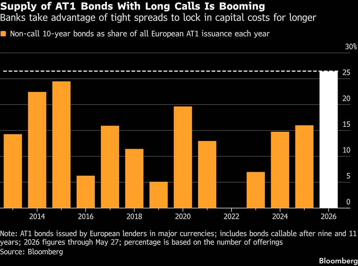 European Banks Sell AT1 Bonds at Record Pace to Lock in Long-Term Costs