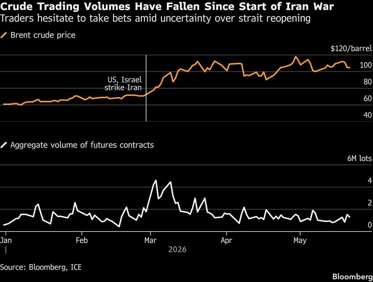 Oil Prices Increase Following Three-Day Decline Amid Iran-US Negotiations