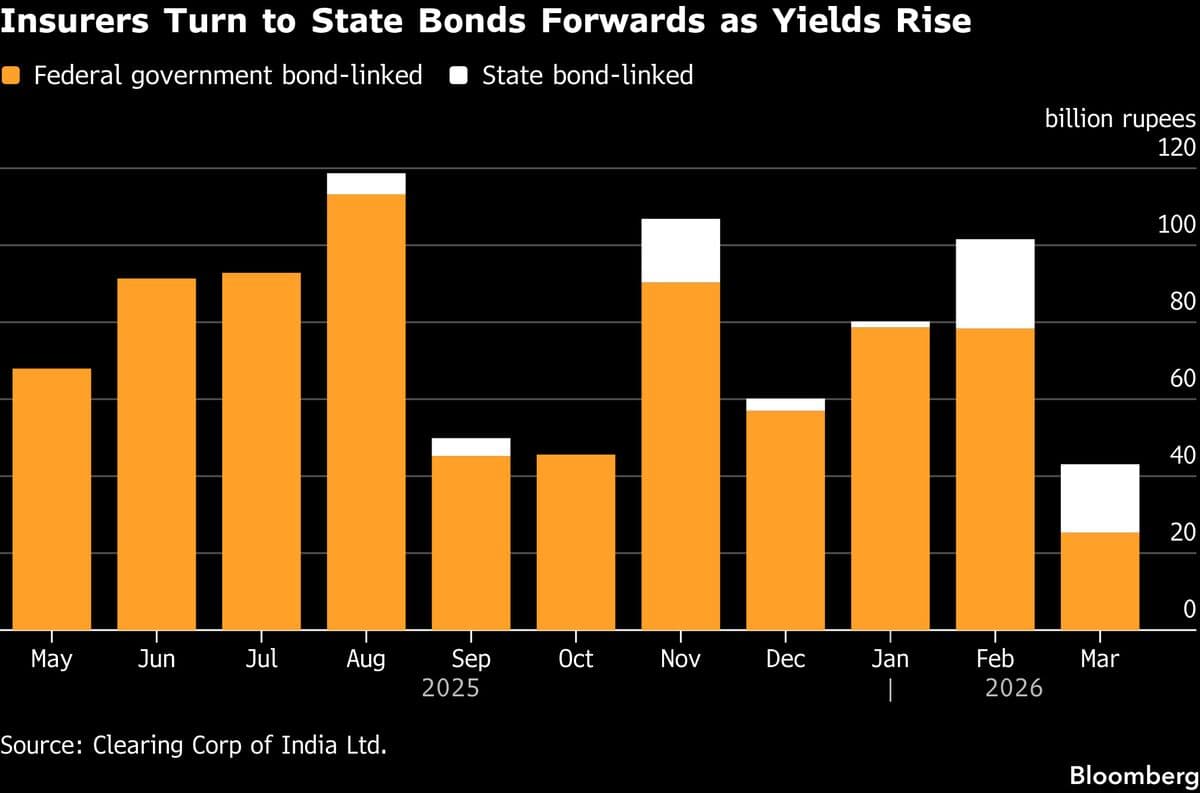 Indian Insurers Boost State Bond Derivatives as Yields Climb